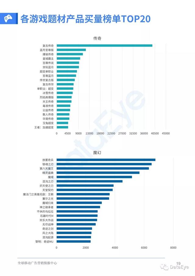 移动游戏整体买量趋势如何？2019全年买量白皮书