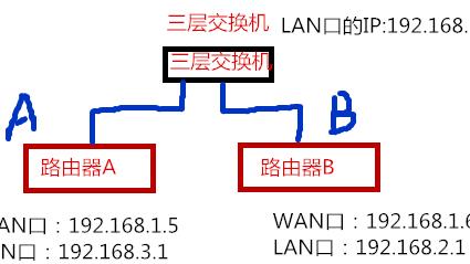 不同网段的IP地址如何实现互访