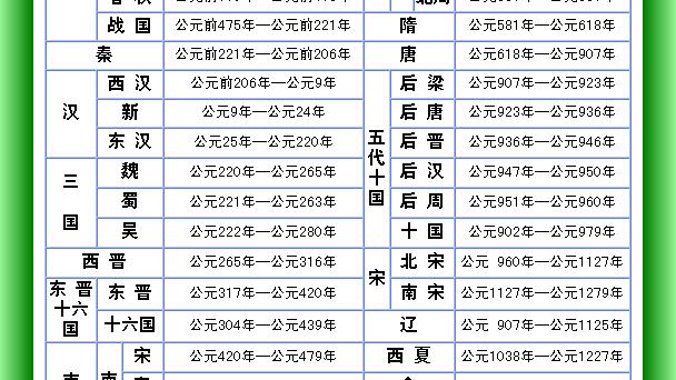 唐宋元明清顺序是不是错的