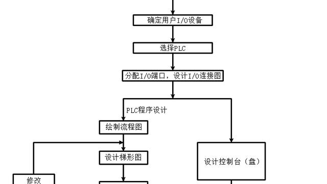 基于PLC的过程控制