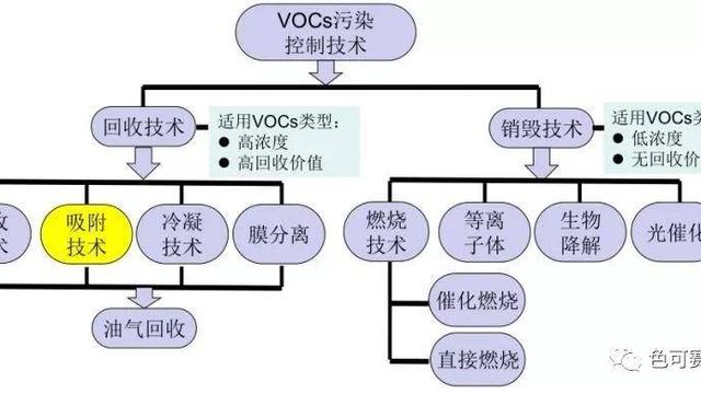 吸附回收技术节能减排“好帮手”