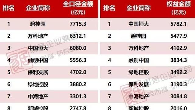 房地產企業銷售排行