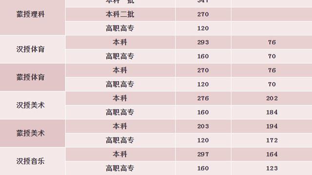 内蒙古高考分数线