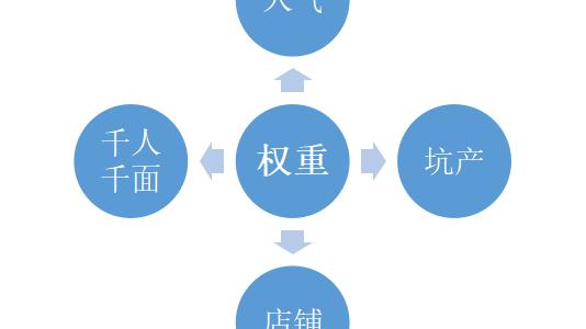 淘宝开店提升权重的指标有哪些