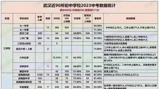 武汉中考录取率