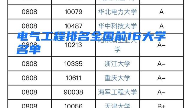 电气类专业大学排名