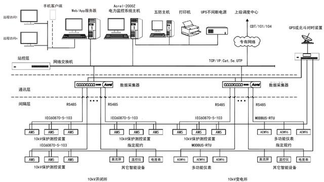 电力监控系统10篇