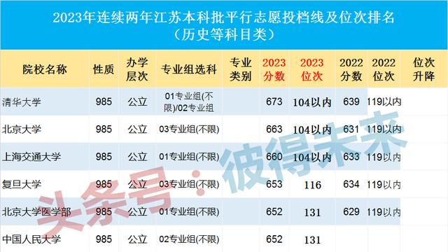 江苏省高考各批次志愿如何设置