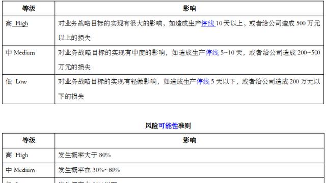 基于风险矩阵的风险投资项目风险评估