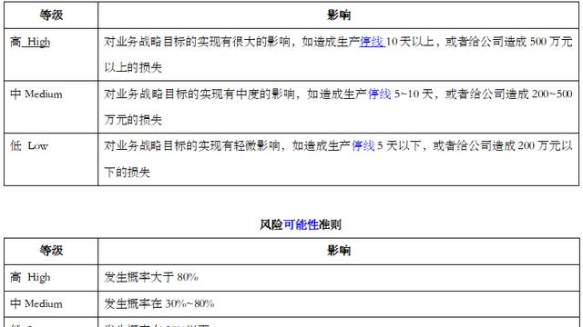 基于风险矩阵的风险投资项目风险评估