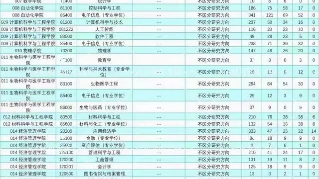 东南大学研究生报录比