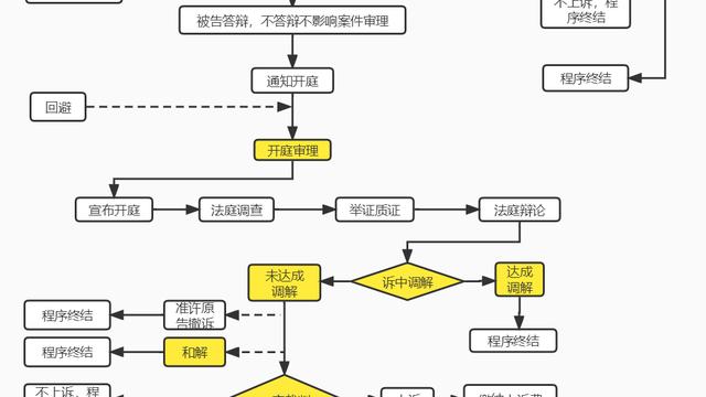 民事诉讼程序10篇