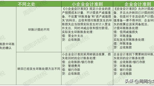 小企业会计准则和企业会计准则的区别是什么